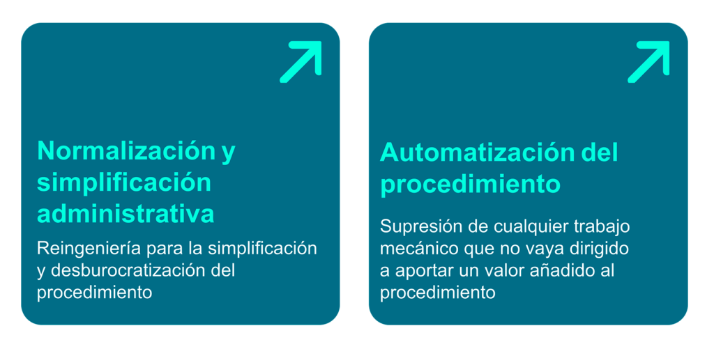 Automatización del procedimiento | Normalización y simplificación administrativa