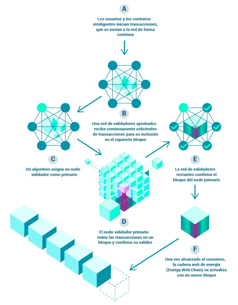 Cadena de bloques (blockchain)