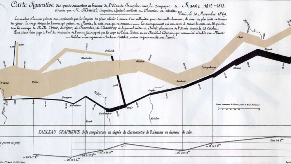 Carta figurativa de las sucesivas pérdidas de hombres de la armada francesa en la campaña de Rusia de Napoleón en 1812