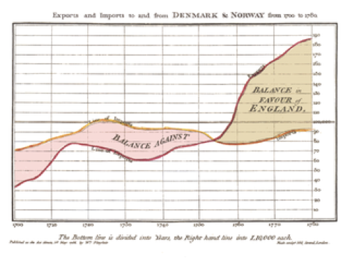 Gráfica en serie de tiempo de la balanza comercial de Dinamarca
 y Noruega, publicado en Atlas Comercial y Político de Playfair (1786).