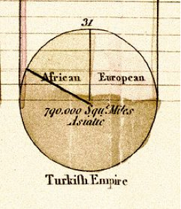 Gràfic de pastís del <em>Breviari estadístic</em> (1801), que mostra les proporcions de l’Imperi turc